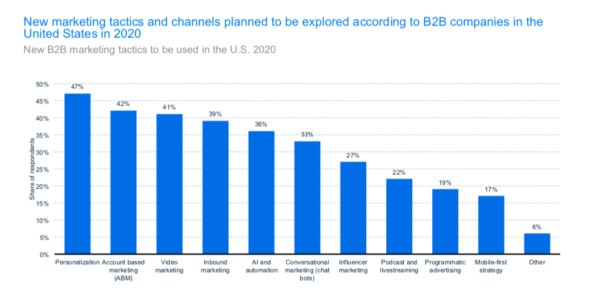 Statista b2b marketers